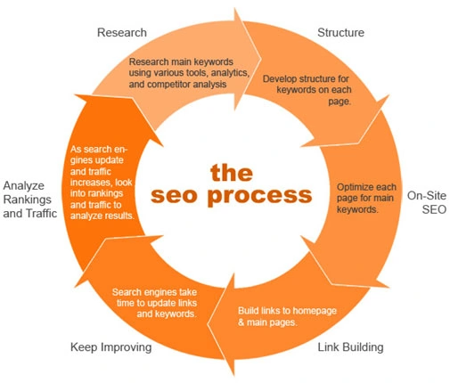 SEO Research