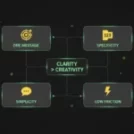 Clarity Beats Creativity: Why 2026 Brands Win Through Simplicity, Not Artistry